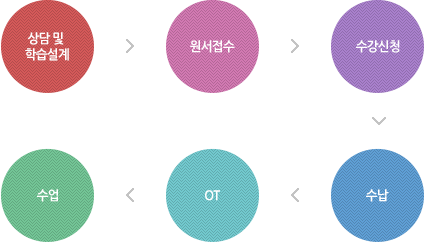 1.상담 및 학습설계->2.원서접수->3.수강신청->4.수납->5. OT->6.수업