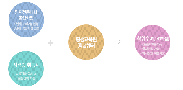 명지전문대학 졸업학점 2년제 : 80학점 인정 3년제 : 120학점 인정, 자격증 취득시 인정되는 전공 및 일반선택 학점 + 평생교육원[학점취득] => 학위수여[140학점] -대학원진학가능 -학사편입가능 -학사장교 지원가능